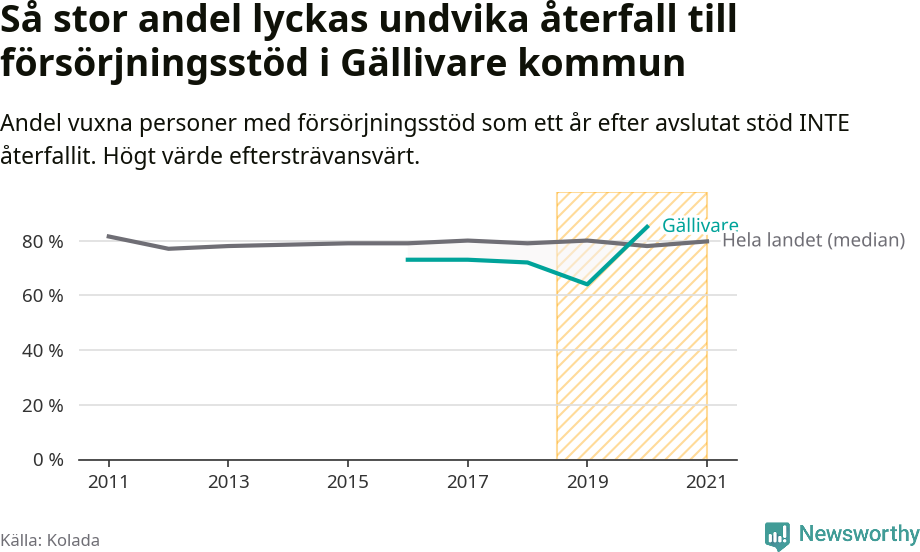 Graf: Andel vuxna personer med försörjningsstöd i Gällivare kommun som ett år efter avslutat stöd INTE återfallit